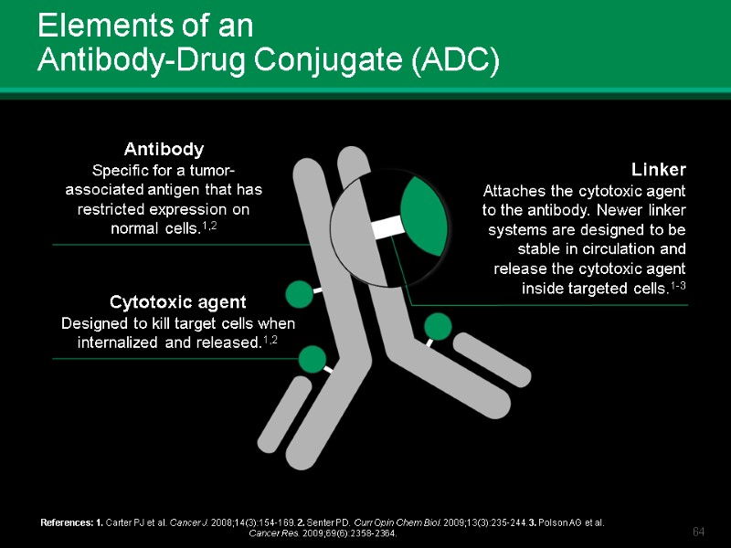 Elements of an Antibody-Drug Conjugate (ADC) References: 1. Carter PJ et al. Cancer J.